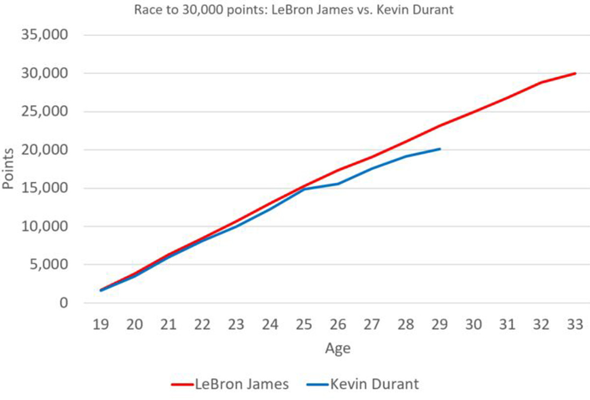 lebron-vs-kd-30k-chart.jpg