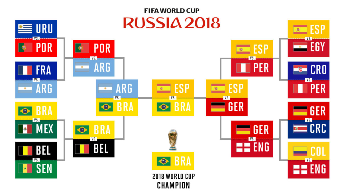 World Cup 2018 Tree Chart