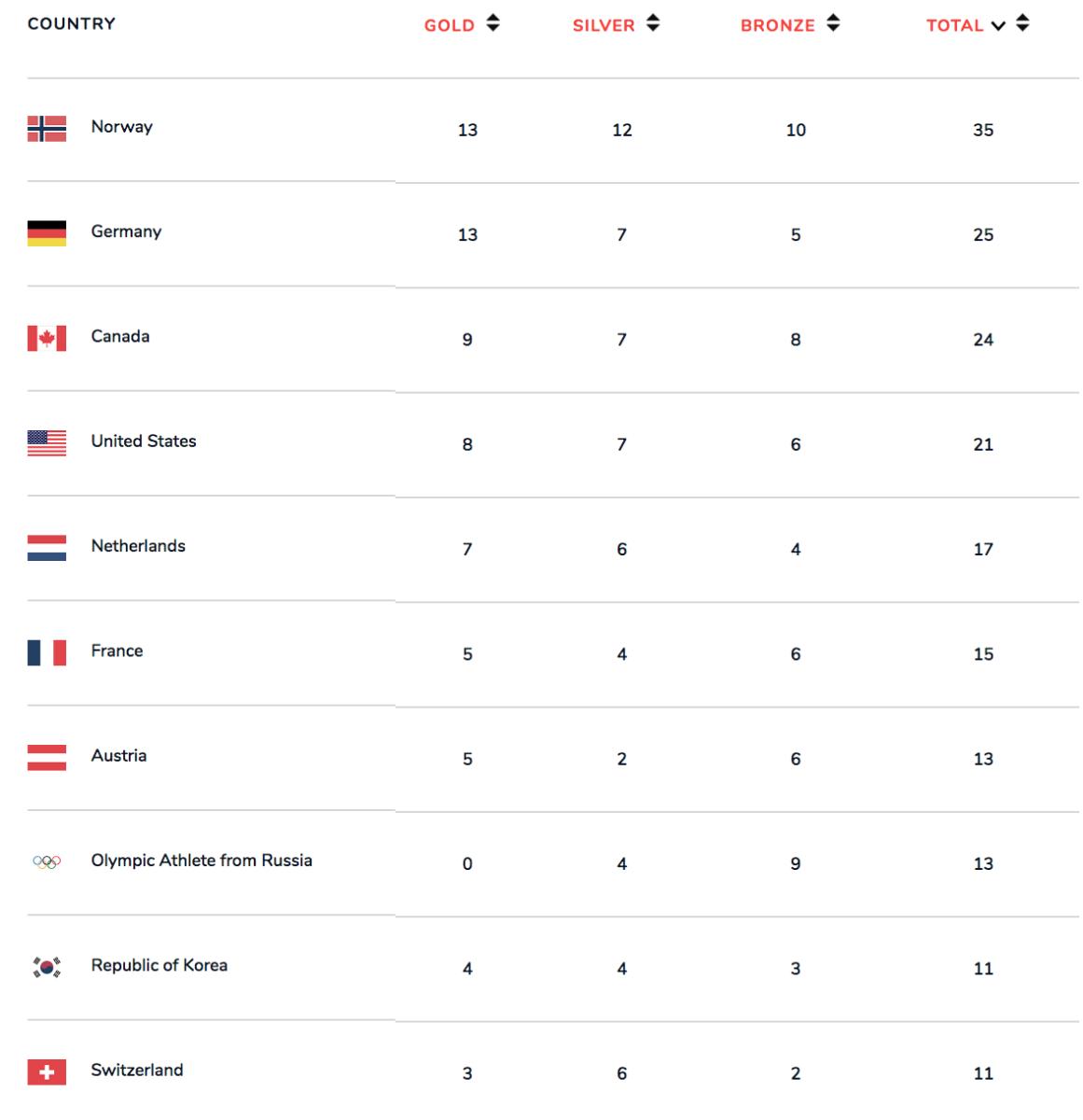 2018-winter-olympics-medal-count-feb-22.png