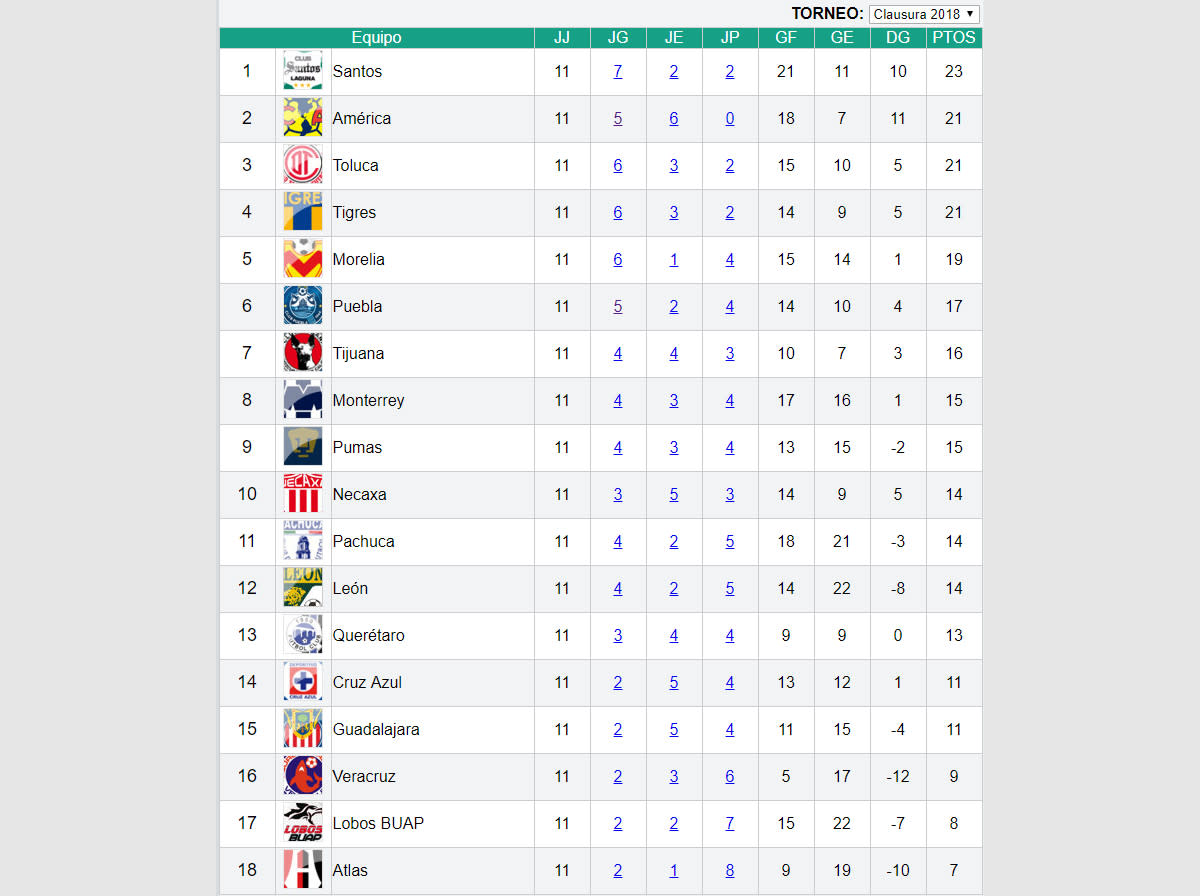LIGA MX Así está la tabla general del Clausura 2018 tras 11 jornadas Sports Illustrated