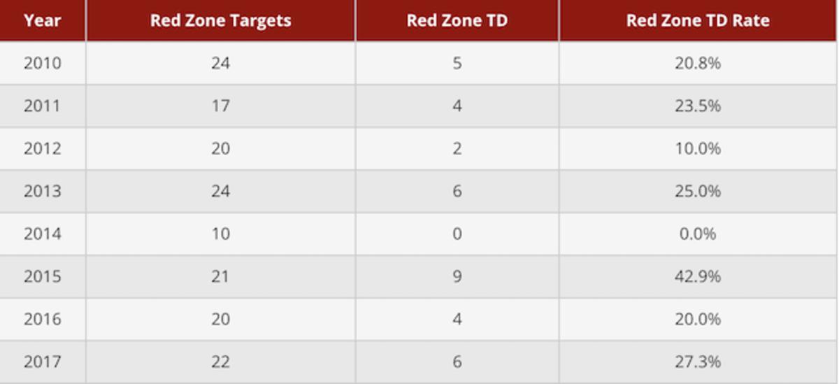 larry-fitzgerald-red-zone-stats.png