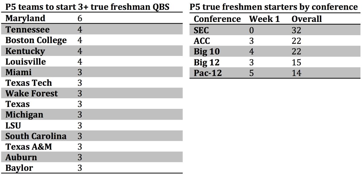 2008 Usc Depth Chart