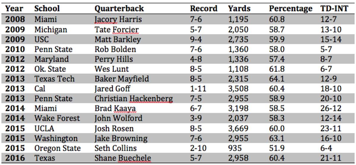 Usc Depth Chart 2014