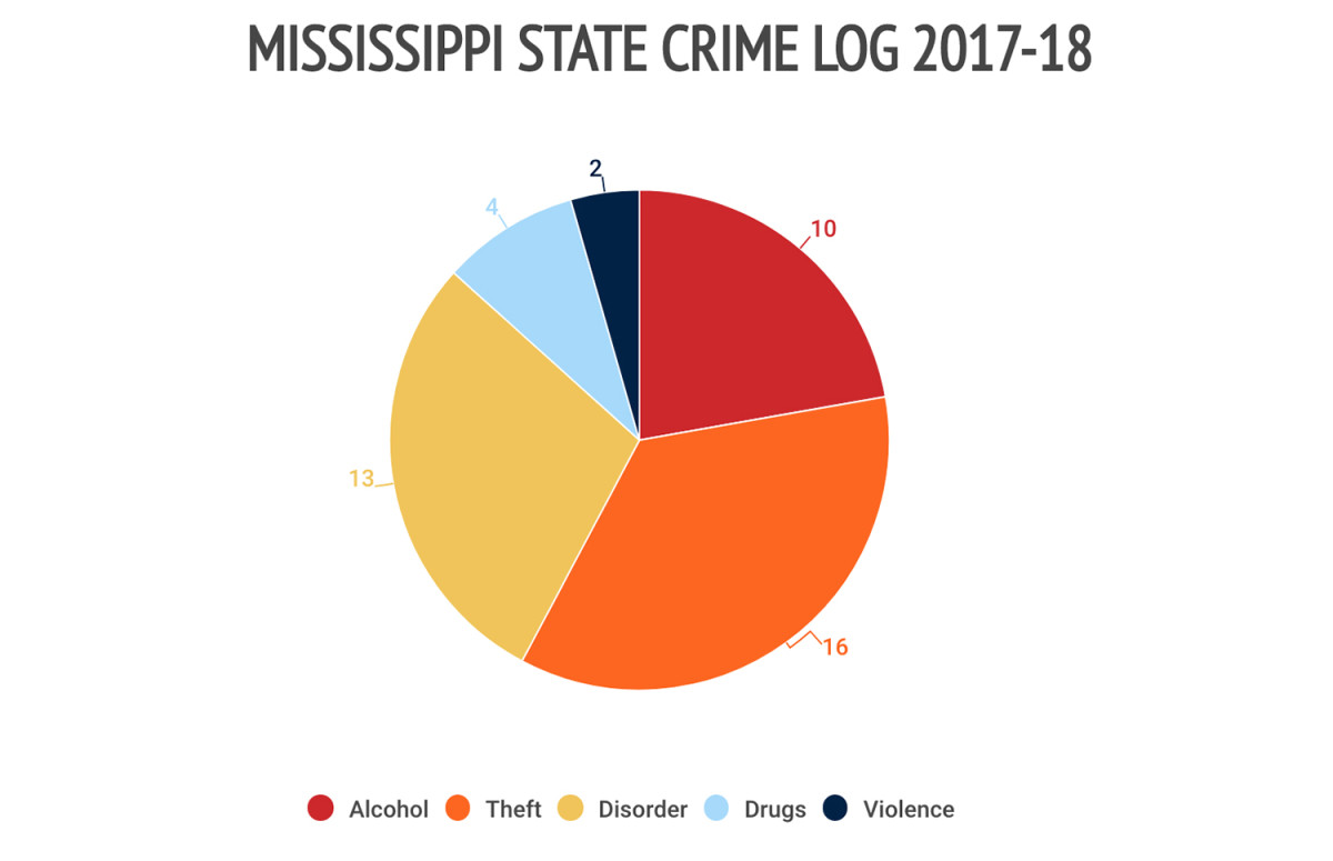 7misissippi-state-crime-log.jpg