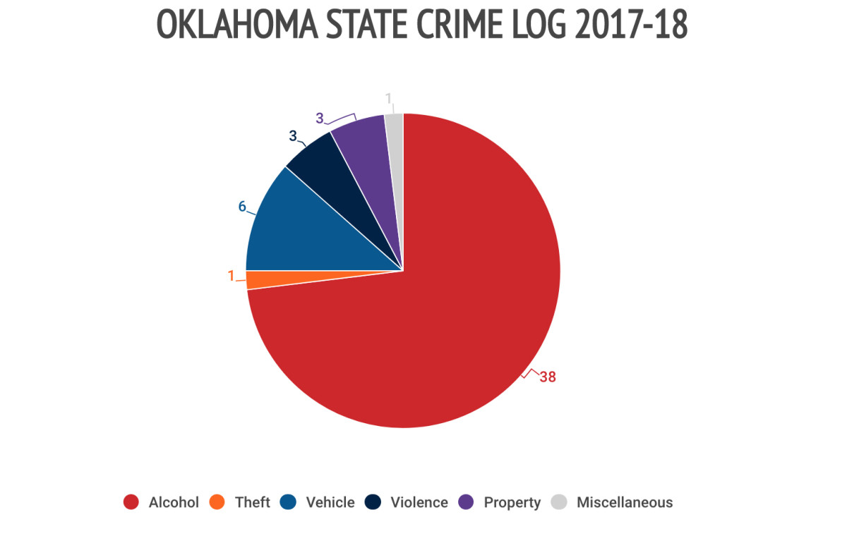 8oklahoma-state-crime-log.jpg