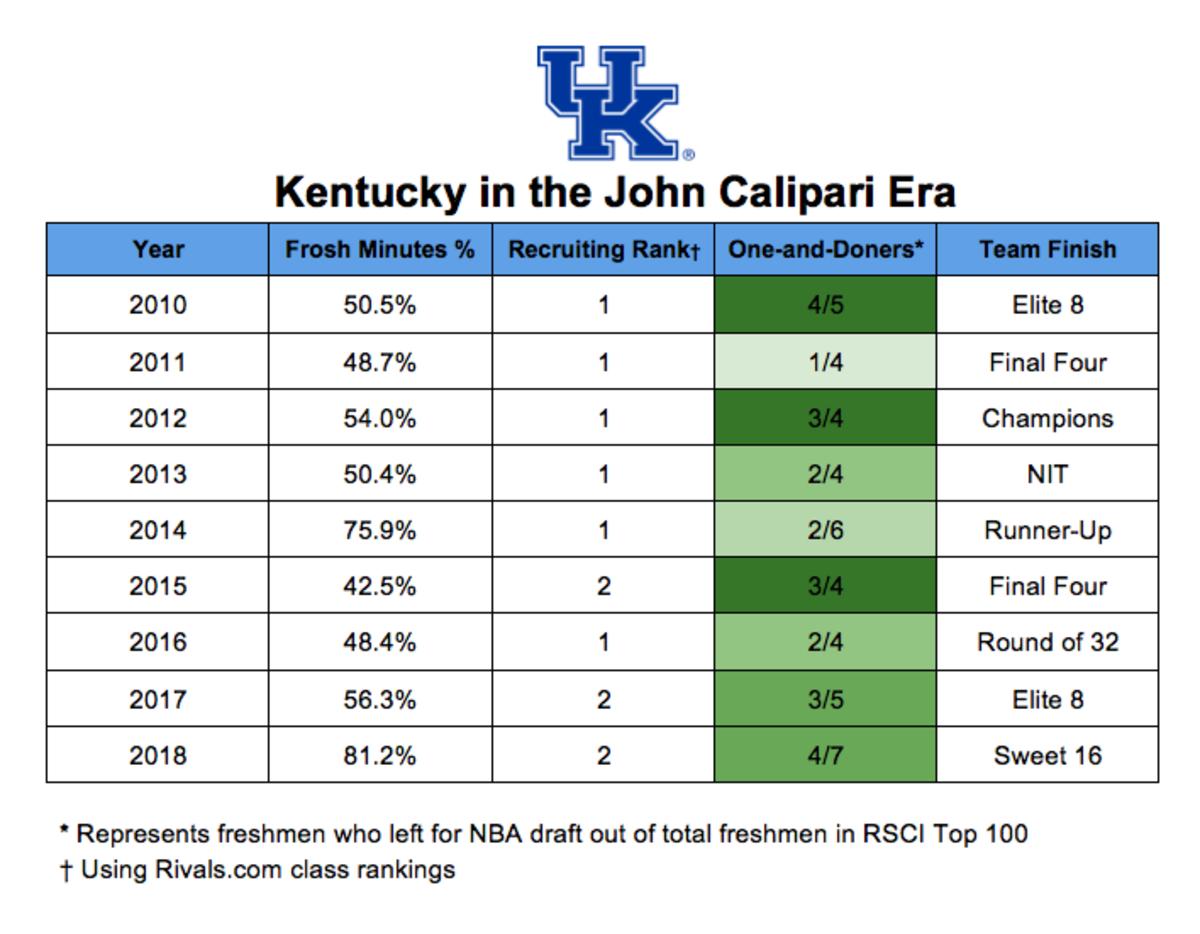 kentucky-john-calipari-recruiting-chart.png