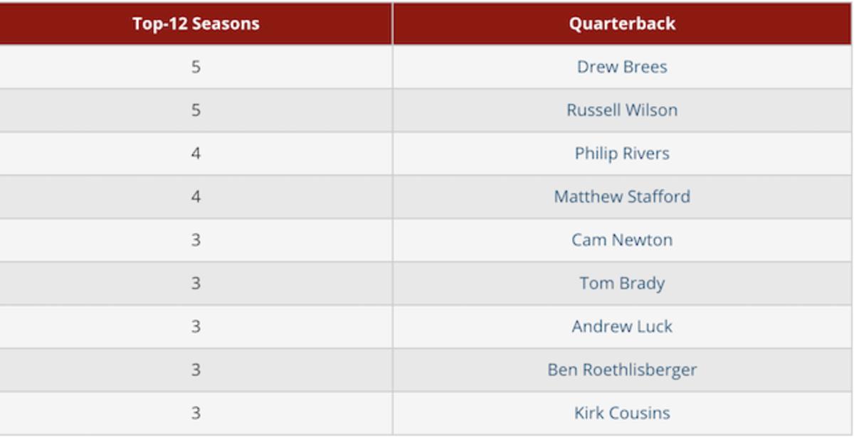 qbs-with-most-top-12.png