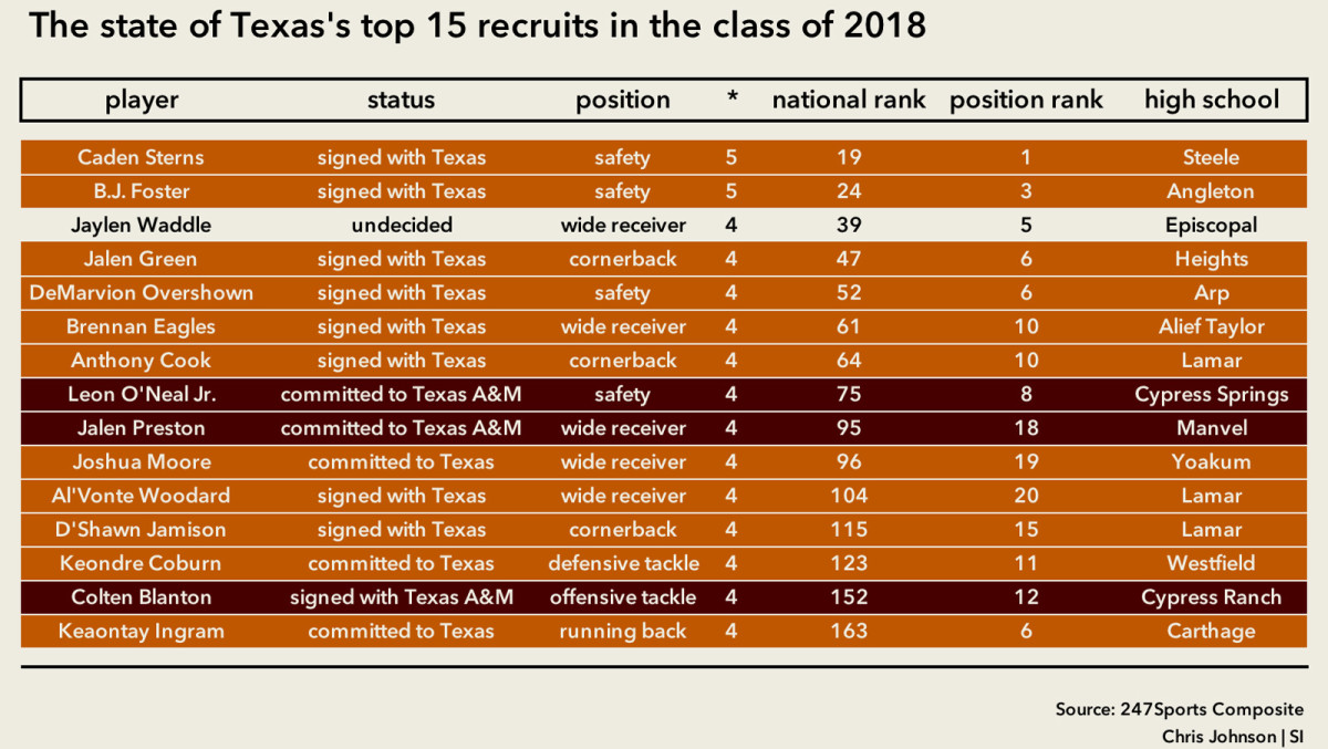texas-recruiting-chart-oneal-aggies.jpg