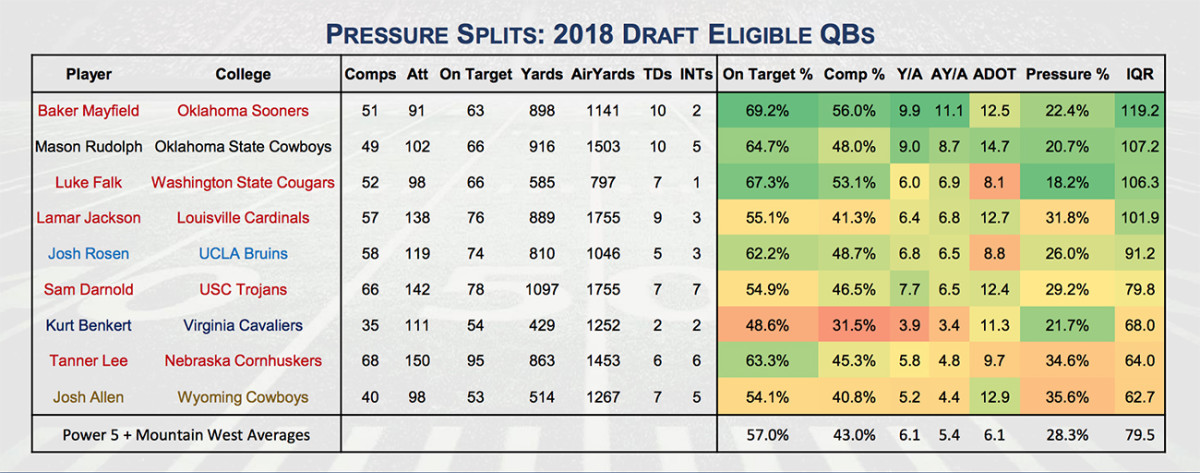 Mayfield also scores especially high on Sports Info Solutions' Independent Quarterback Rating (IQR) when under pressure.