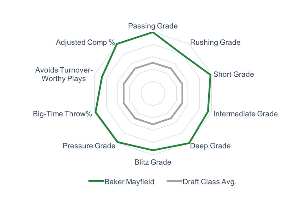 PFF's spider chart gives a visual indication of how impressive they think Mayfield is.