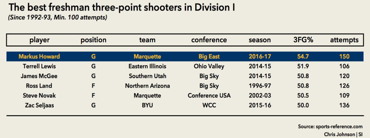 chart-freshman-three-point-shooters.jpg