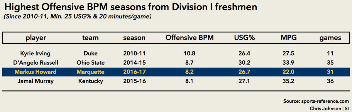 freshman-offensive-bpm-markus-howard.jpg