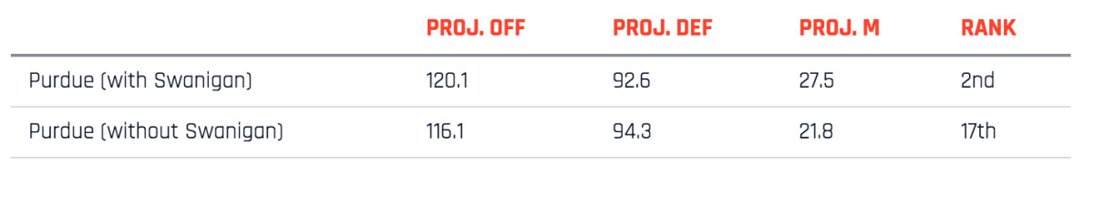 purdue-swanigan-chart.jpg