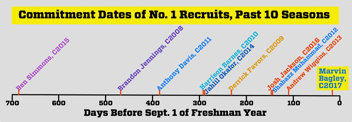 marvin-bagley-top-recruit-late-commitments.gif