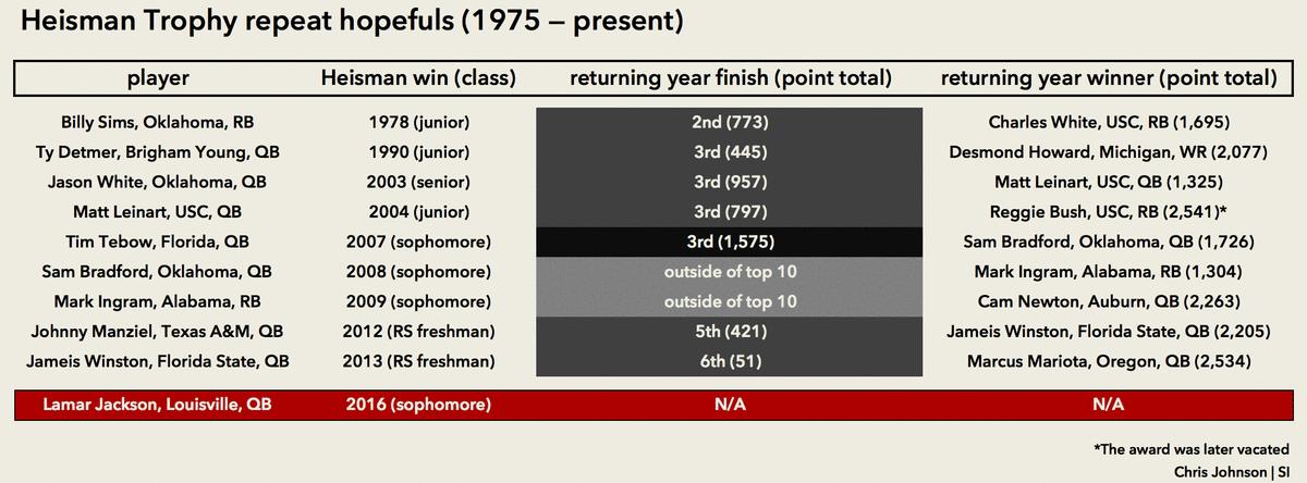Heisman-trophy-repeat-hopefuls-chart.gif