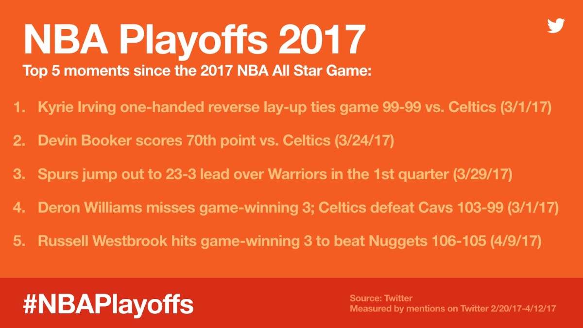 201617 NBA season on Twitter Top plays, games, moments Sports