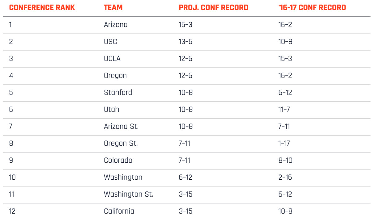 pac-12-rankings.jpg