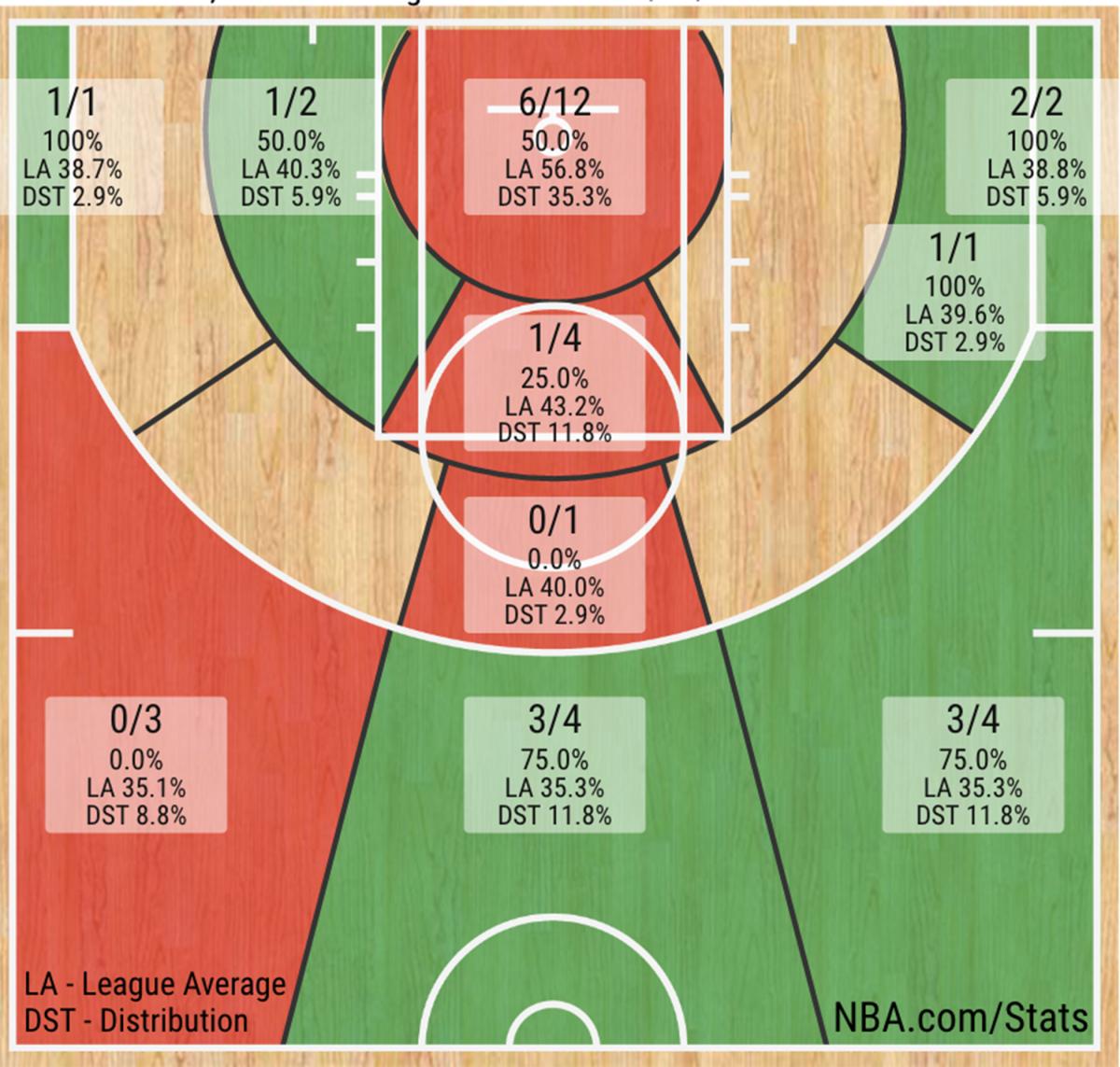 lillard-short-chart.png