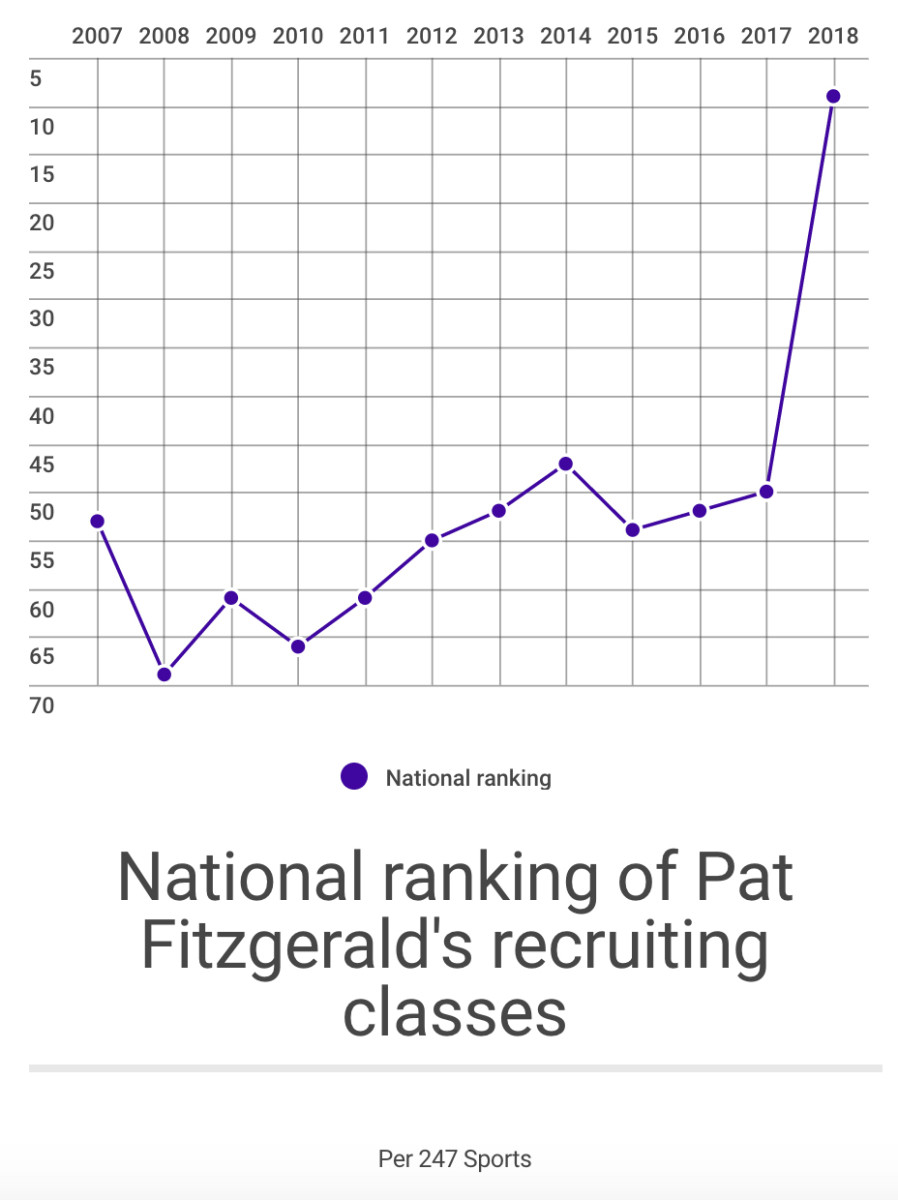 northwestern-football-recruiting-rankings-pat-fitzgerald-extension.jpg