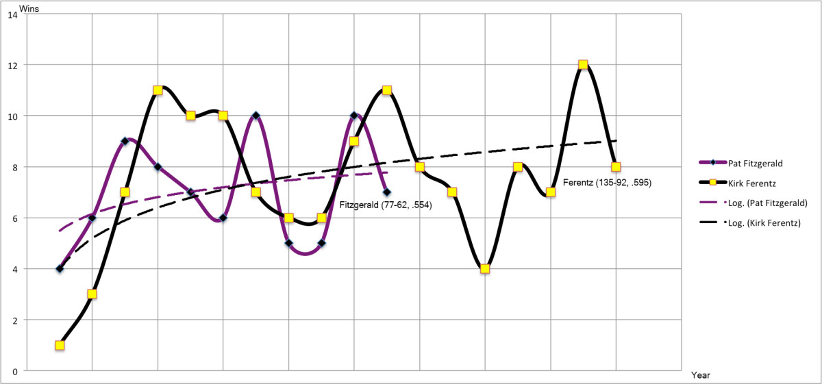 pat-fitzgerald-kirk-ferentz-comparison-chart.jpg