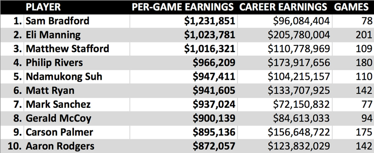 nfl-career-earnings-per-game.jpg