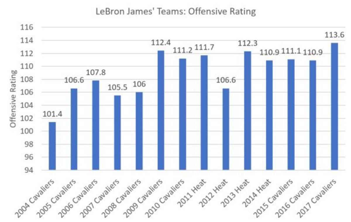 lebron-team-chart.jpg
