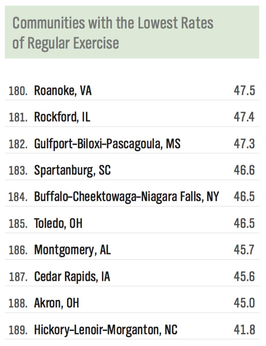 Communities with the Highest Rates of Regular Exercise
