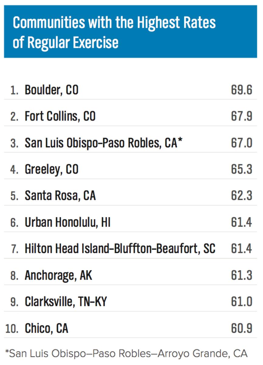 Communities with the Highest Rates of Regular Exercise