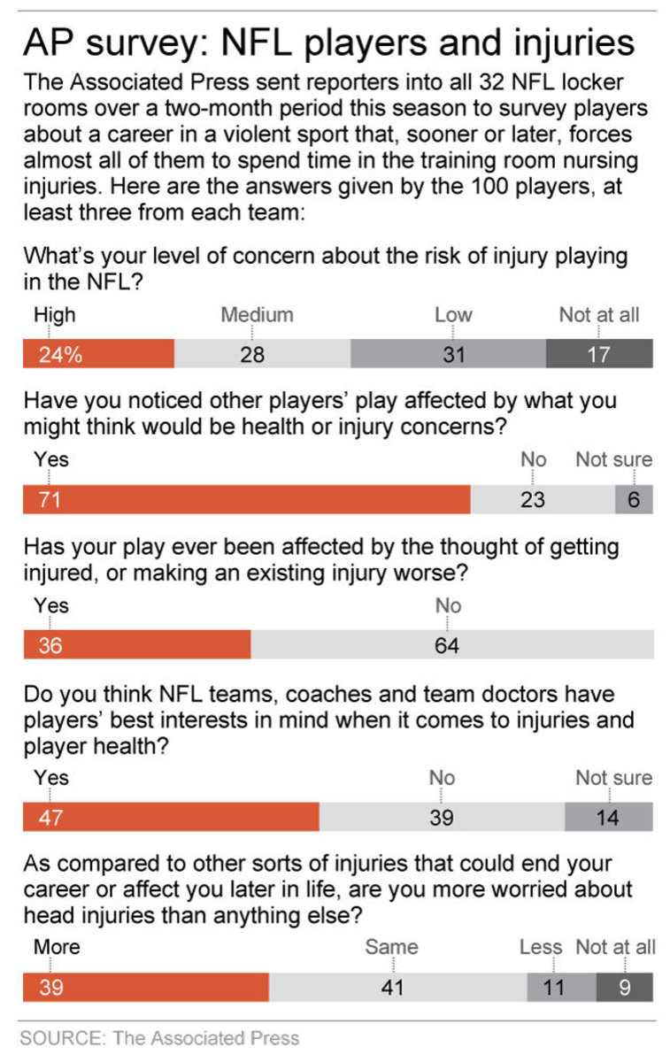 AP Survey NFL players' 'career decisions' can affect games Sports