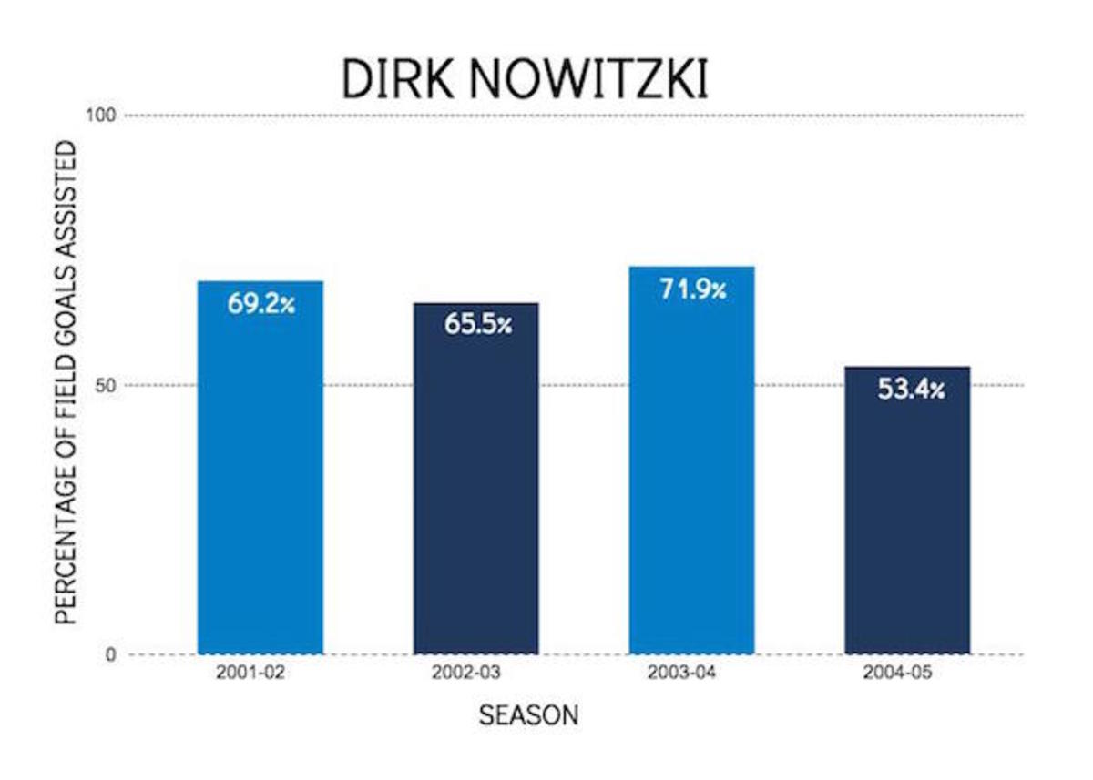 Dirk chart