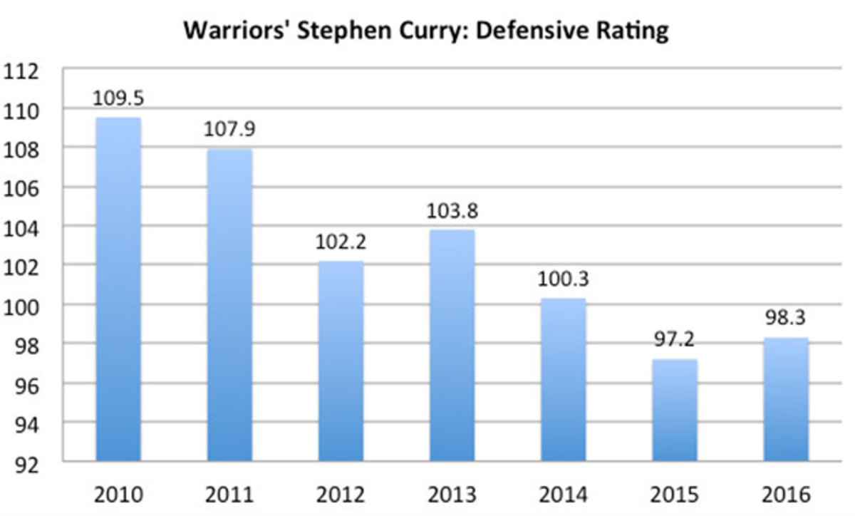 stephen-curry-defensive-rating.jpg