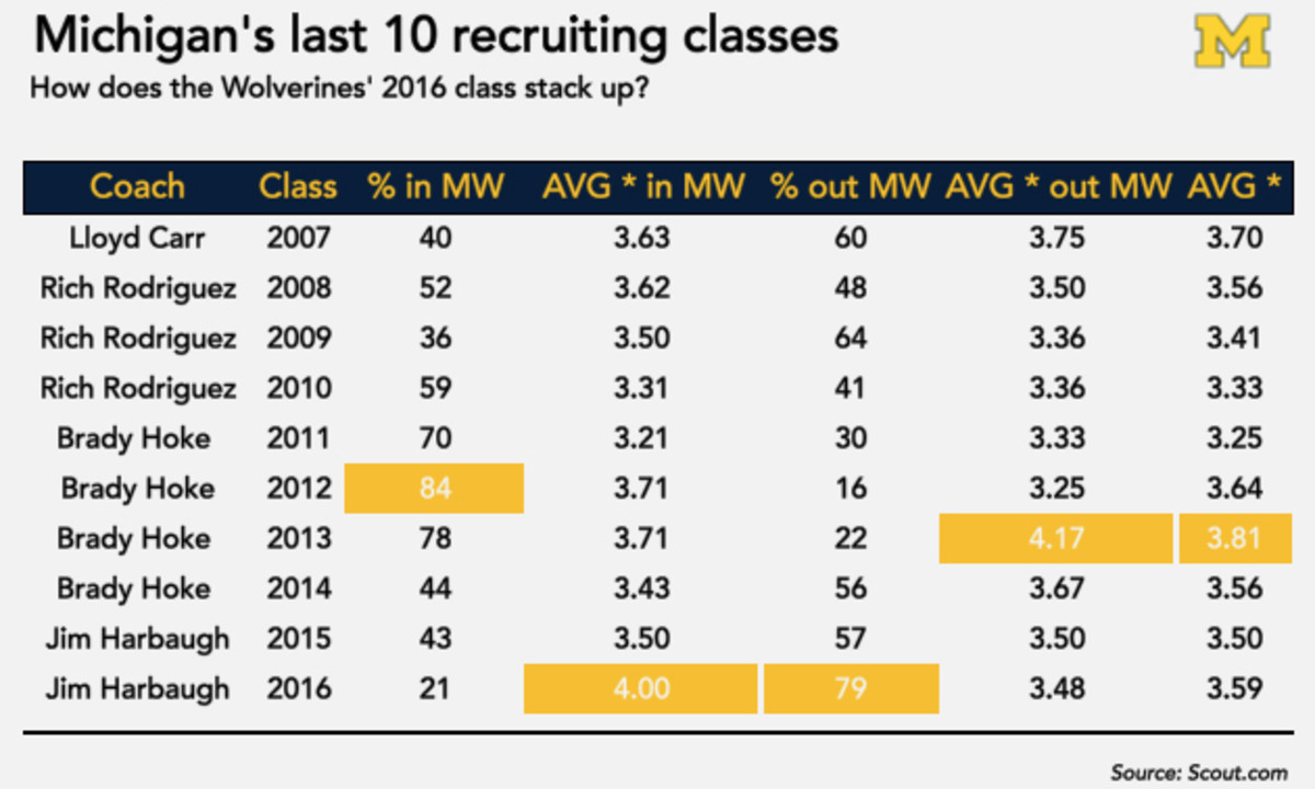 michigan-football-recruiting-chart-jim-harbaugh.jpg