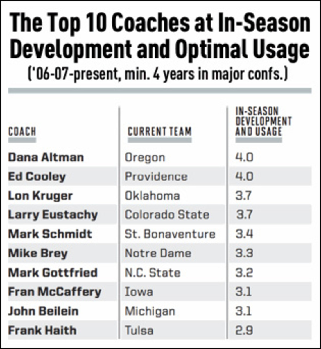 top-10-inseason-development-chart.jpg