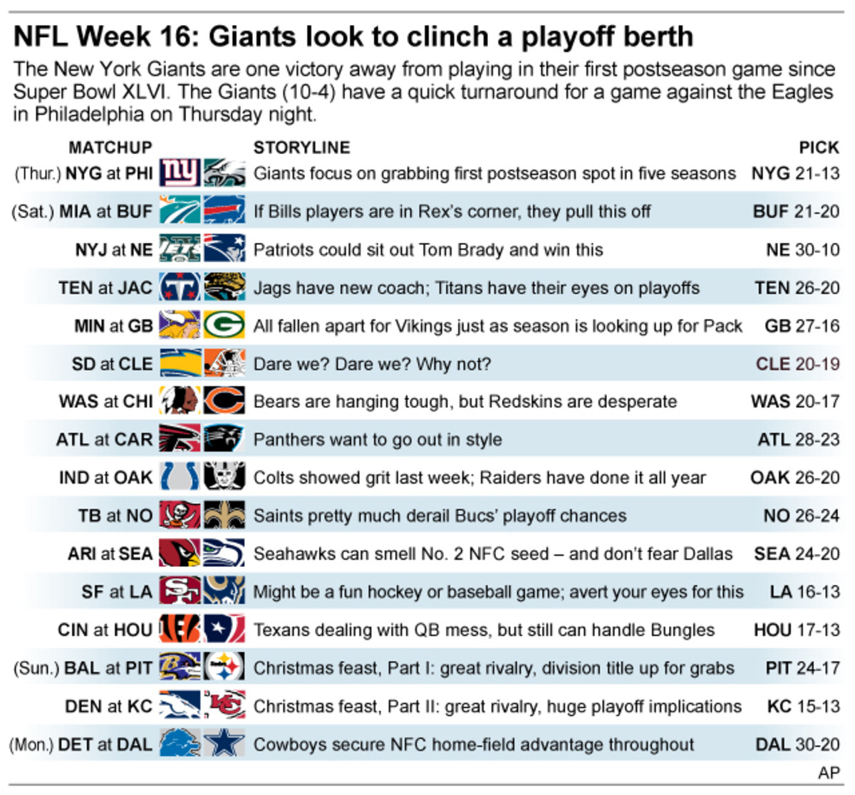 Giants at Eagles begins holiday weekend of playoff scenarios Sports