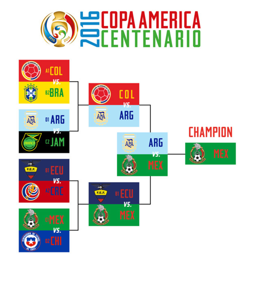 Copa America Expert Predictions Picks Brackets Winners