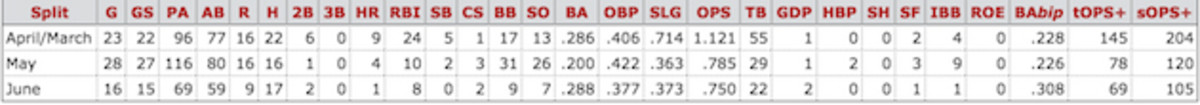 bryce-harper-splits.jpg