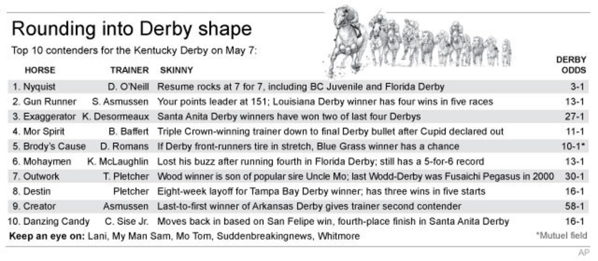Chart shows top 10 Kentucky Derby hopefuls; 4c x 2 3/4 inches; 195.7 mm x 69 mm;