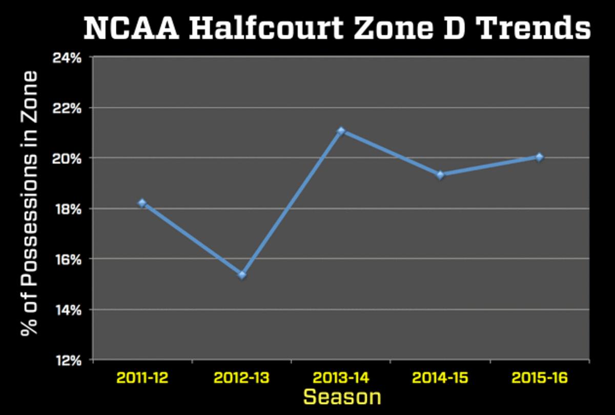 college-basketball-state-of-game-zone-trends.gif