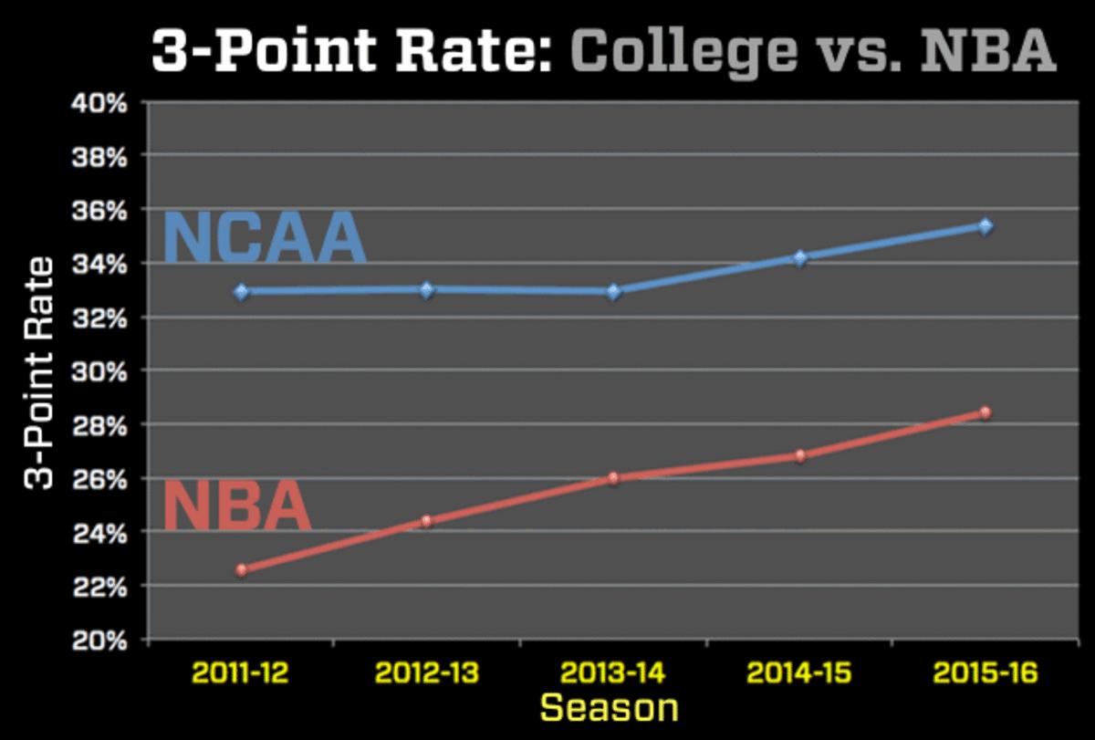 three-point-rate-college-vs-nba.gif