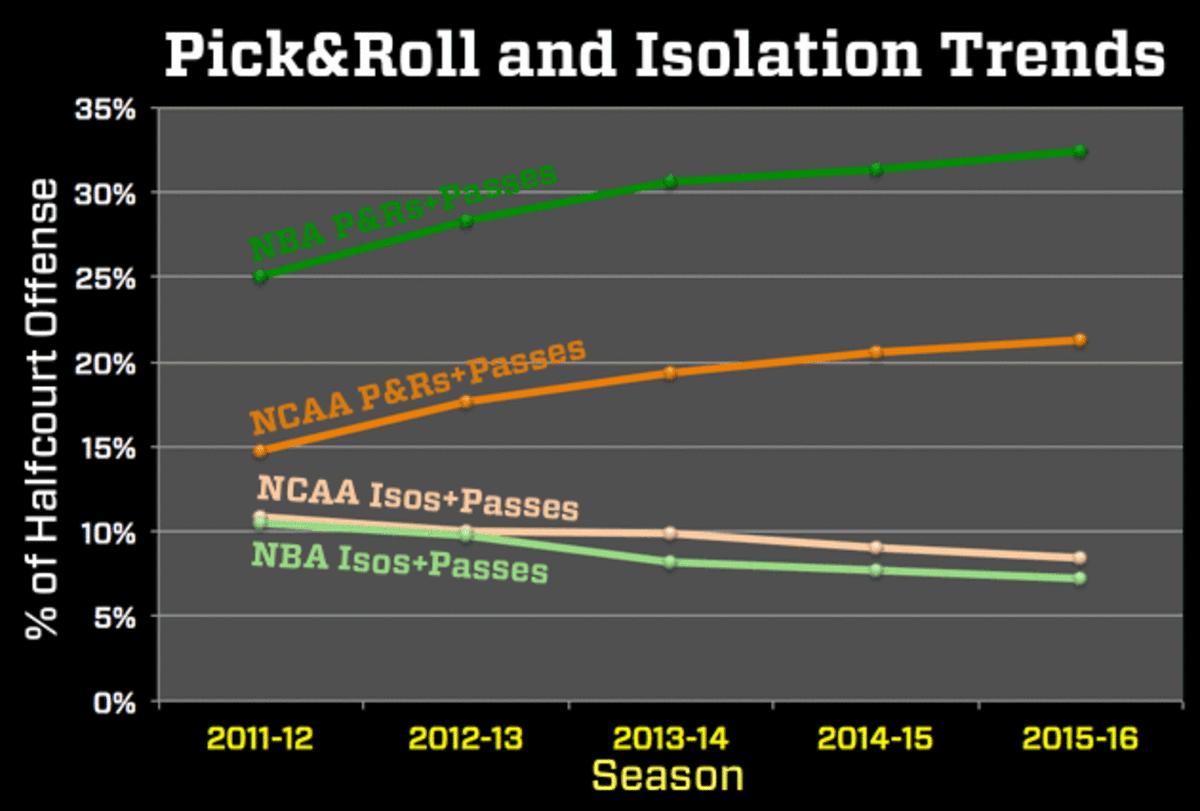 pick-and-roll-iso-trends.gif