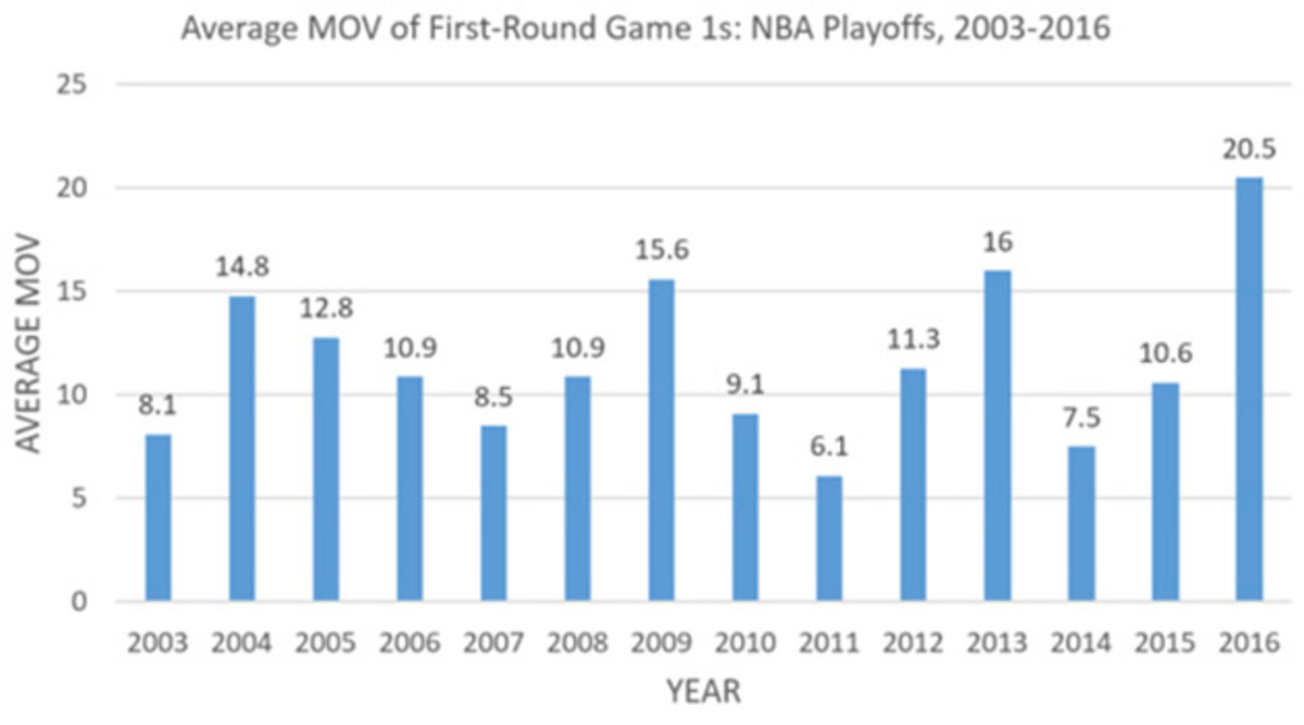 Nba Playoffs Chart 2015