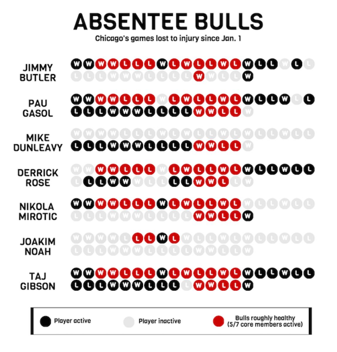 Bulls chart