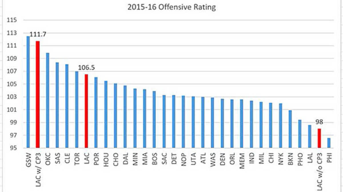 cp3-offensive-rating-chart.jpg