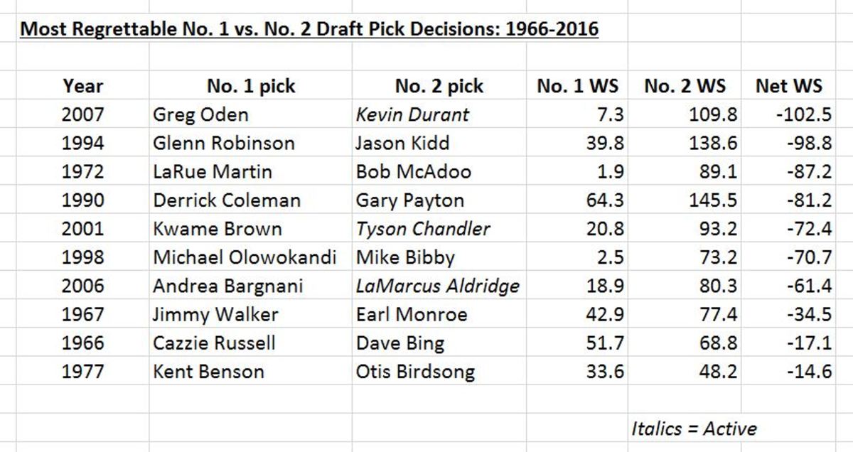 1972 Draft Lottery Chart