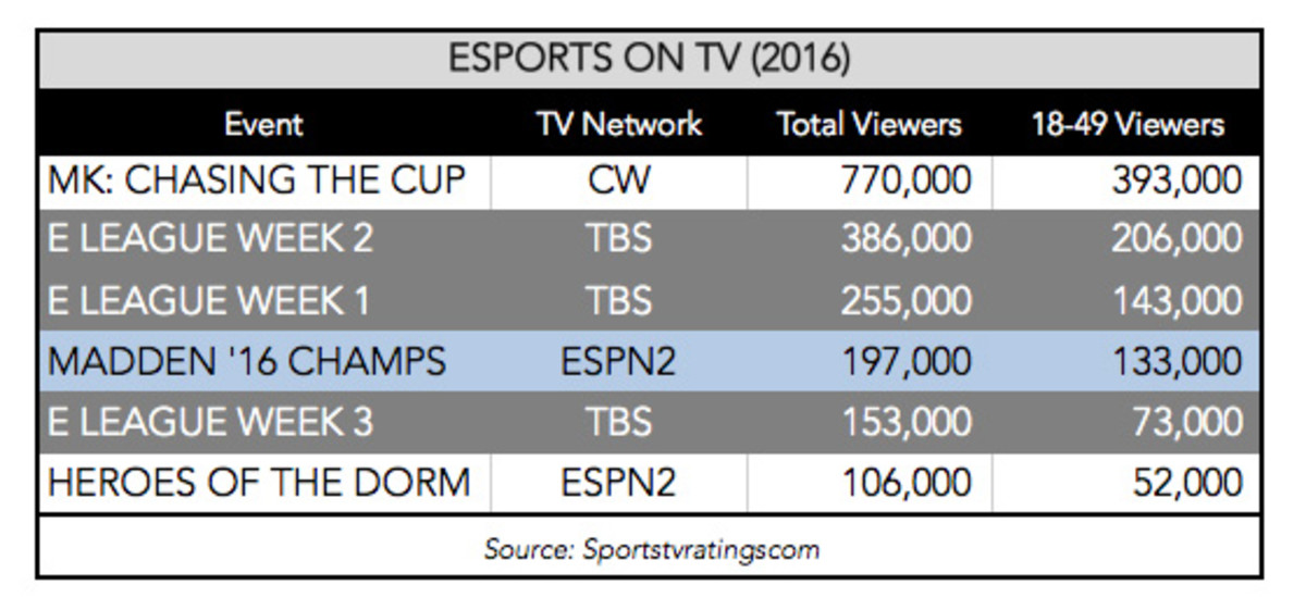 esports-on-tv-ratings-560.jpg
