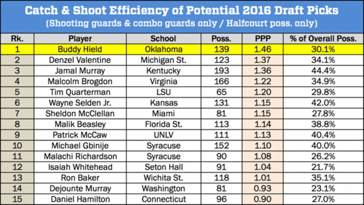 buddy-hield-scouting-report-chart-2.gif