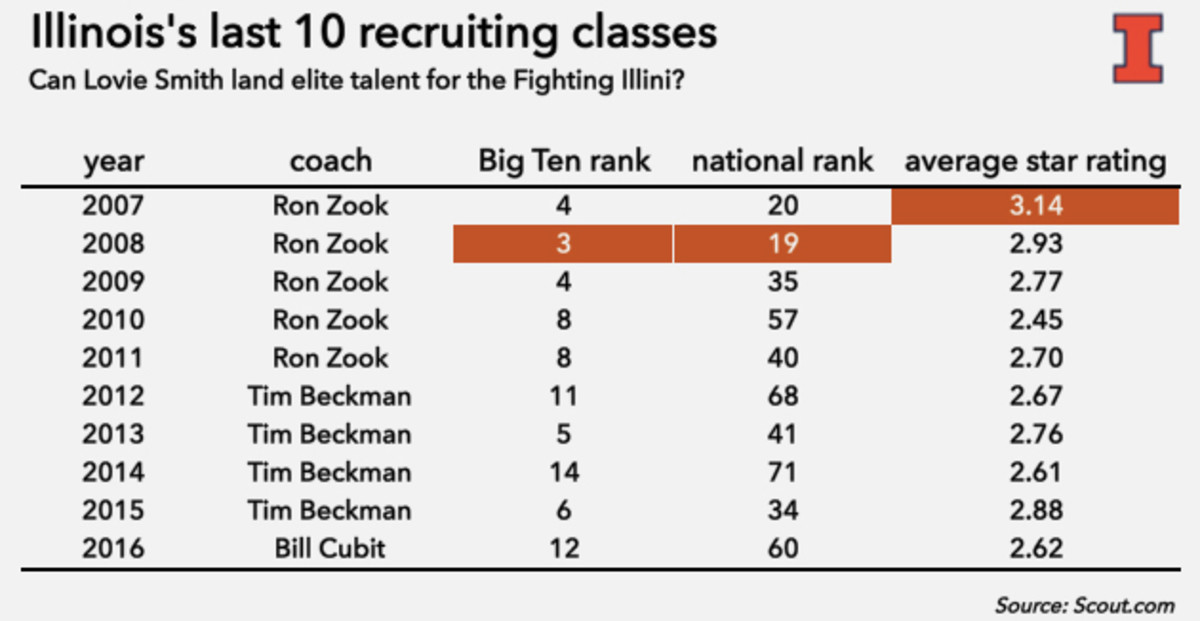 illinois-football-recruiting-rankings-lovie-smith-hired.jpg