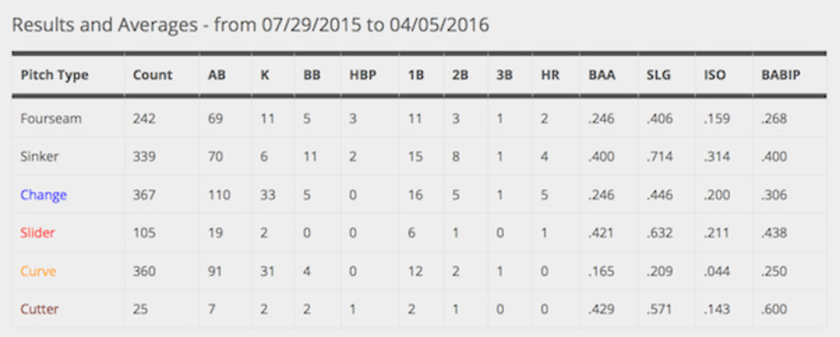 felix-hernandez-pitch-results.jpg