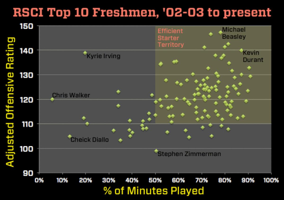 top-10-freshmen-scoring-projections.gif