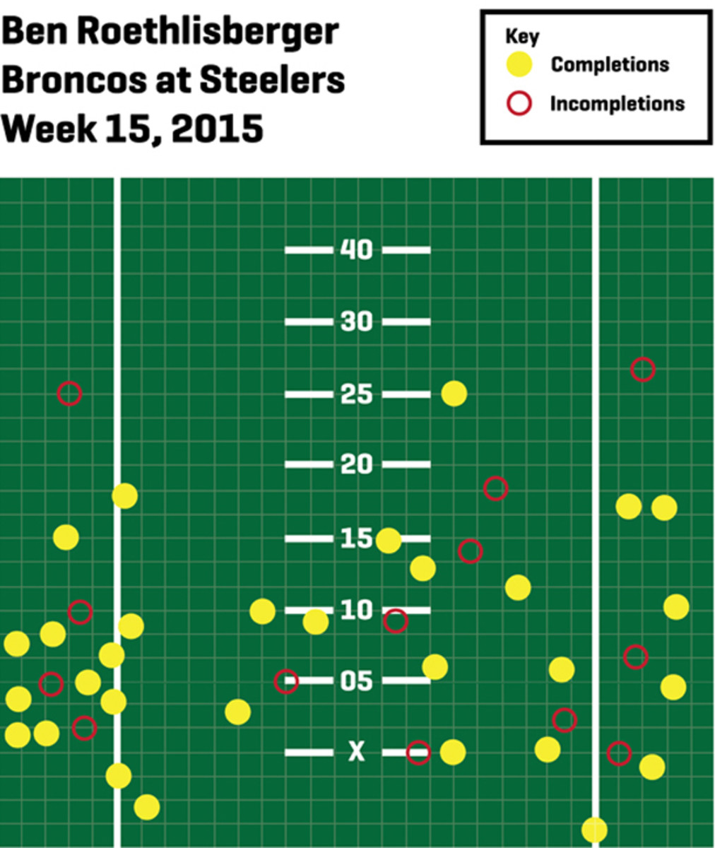 Note: Only depicts plays for which Von Miller was on the field.